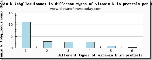 vitamin k in pretzels vitamin k (phylloquinone) per 100g